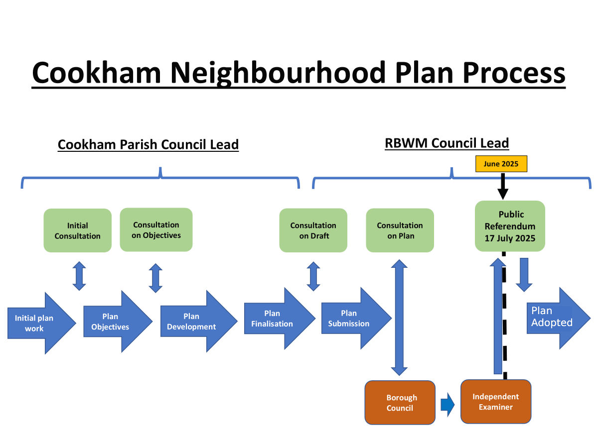 CNP Process Oct 2025